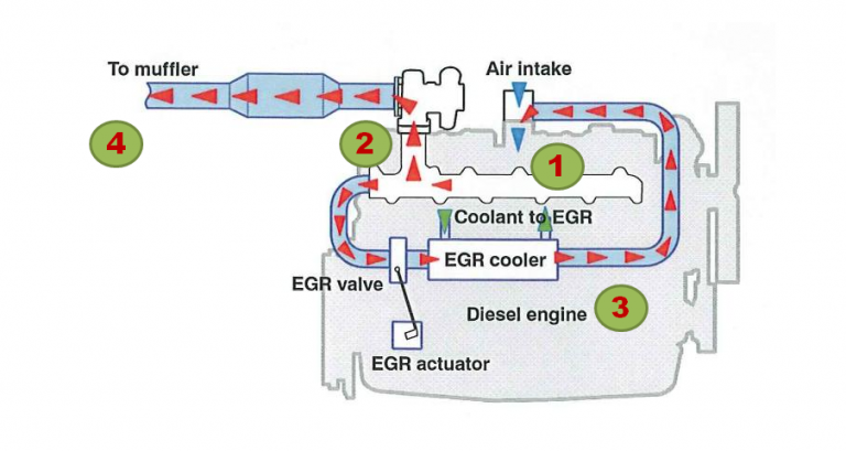 Exhaust Gas Recirculation (EGR) | Land Transport Guru