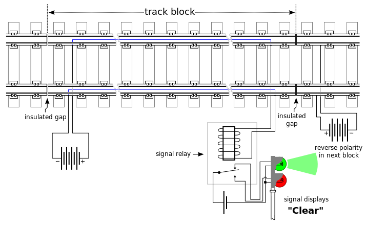 Track circuit when clear of trains. A power source is applied across both running rails, energizing a relay, which in turn indicates that the track section is clear.