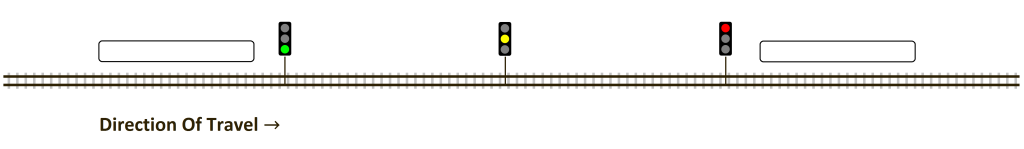 Fixed-block signalling represented with three-aspect signal lights