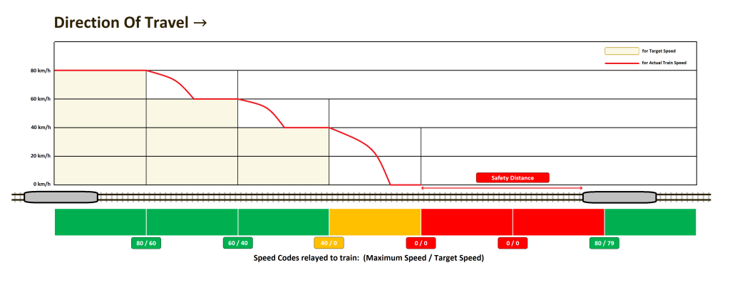 Tiered speed reduction used in Fixed Block signalling