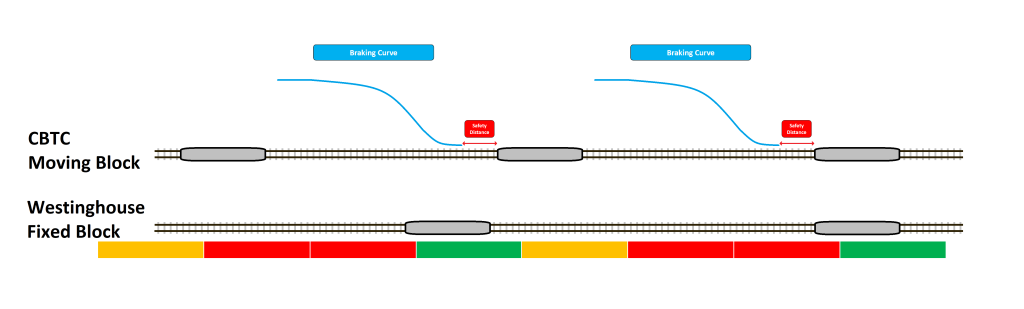A comparison of Fixed-block and moving-block signalling systems in track utilization