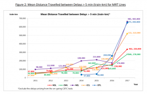 MKBF for Overall MRT Network (2011 - 2017)