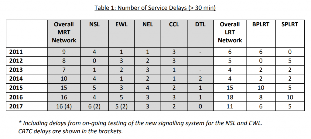 MRT Service Delays (>30min) in 2017