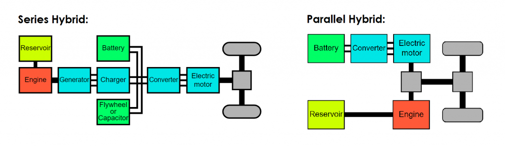 Series & Parallel Hybrid Drivetrains (Photo: Wikipedia, CC BY-SA)