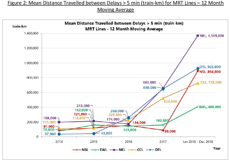 MKBF for All MRT Lines (2014 - 2018)