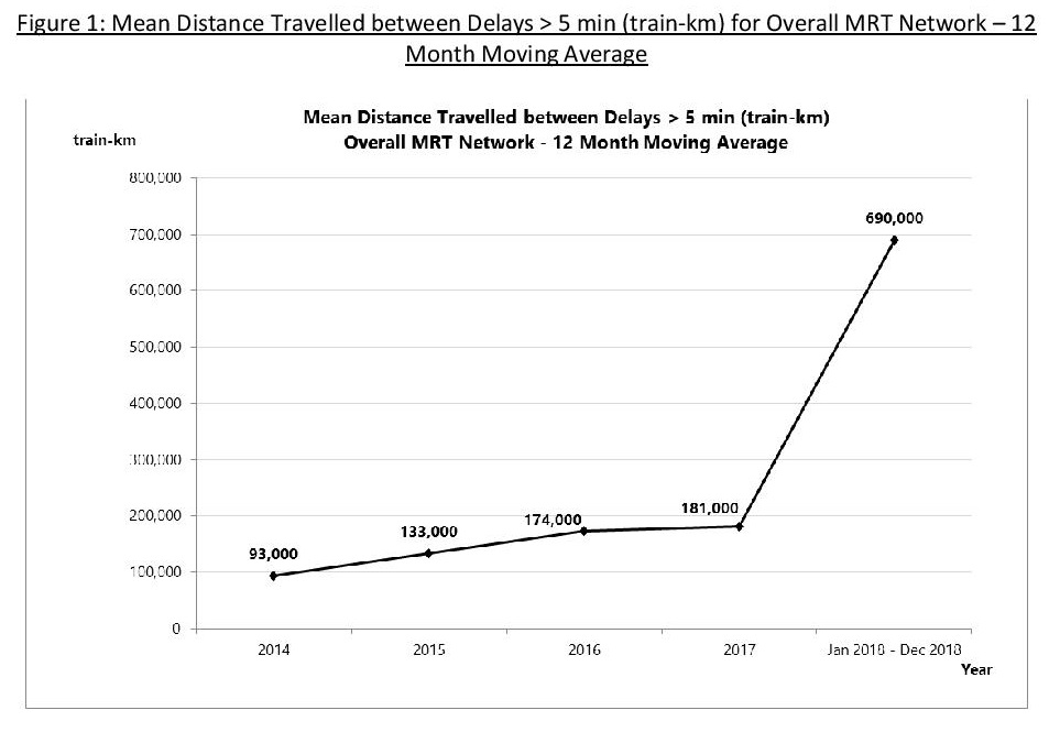 MKBF for Overall MRT Network (2014 - 2018)
